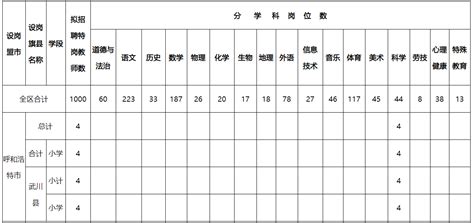 2022年内蒙古特岗教师招聘岗位表（7月2日17:00截止报名）