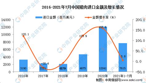 2018-2023年中国猪肉市场运营态势及投资战略研究报告 - 观研报告网