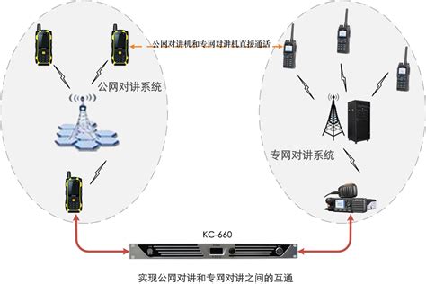 KC-660语音通信融合终端设备在应急通信和融合通信中的应用 - 通信指挥解决方案 - 军桥网—军事信息化装备网