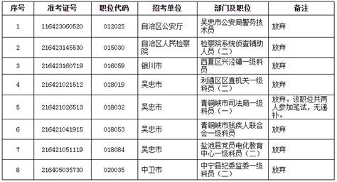 宁夏回族自治区2022年考试录用公务员面试人员名单补充公示公告--宁夏回族自治区人事考试中心