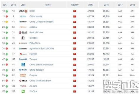 14家中国品牌入选2022年BrandZ全球品牌百强榜_联商网
