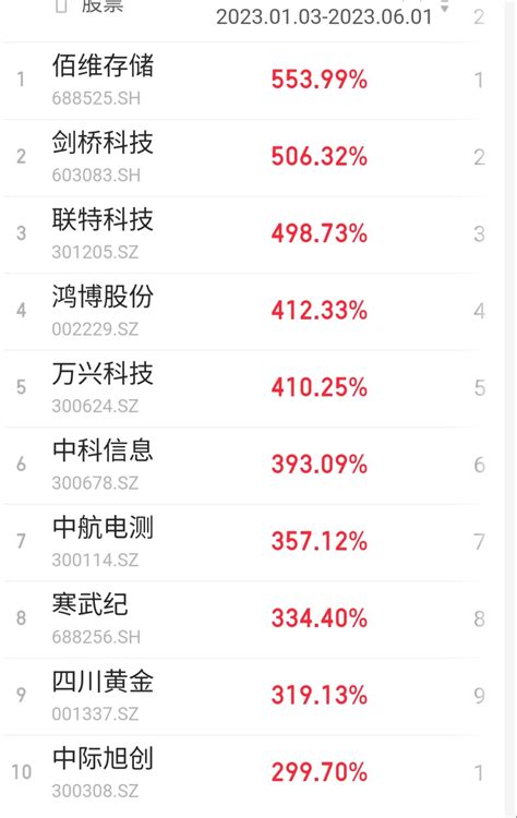 2022年4月5日市场总龙头天保基建还能继续上冲吗？ 今天我们的市场总龙头天保基建真的再次刷新我们最近的新高度，连续13个交易日上涨其中11个 ...