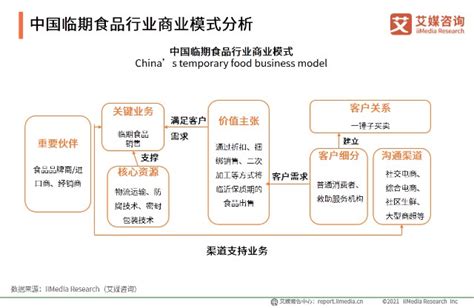 2020年中国临期食品行业现状调查与发展趋势分析_财富号_东方财富网