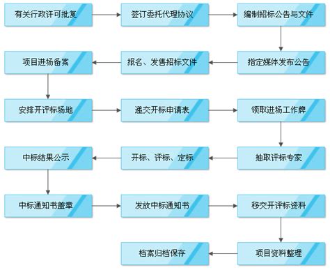 公开招标流程图 - 广东公采至诚招标有限公司