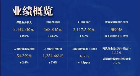 中国人保总裁王廷科：2021年上半年净利润168.8亿 大增34％-保险-金融界