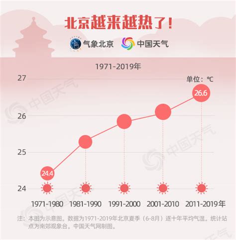 37.3℃！北京8日气温创今年来新高 大数据显示北京夏天越来越热-资讯-中国天气网