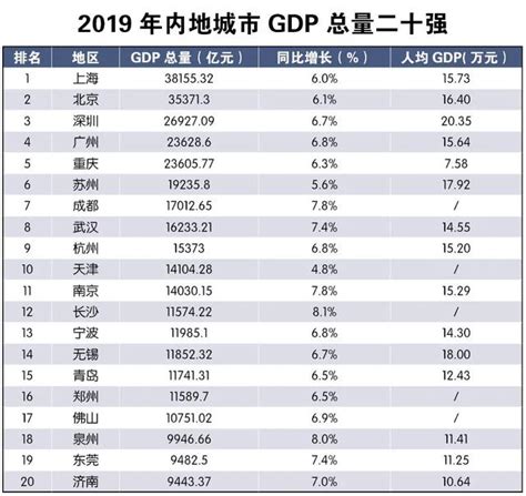 GDP排行榜看城市竞争-中国网