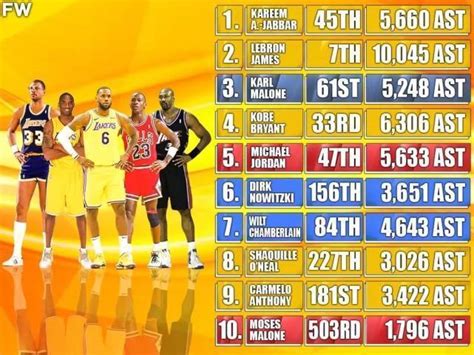 NBA历史得分榜前十的球员助攻数，詹姆斯第一，科比第二|得分榜|詹姆斯|赛季_新浪新闻