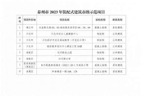 关于2023年度泰州市中医药科技项目拟立项名单的公示