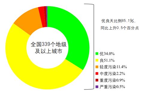 生态环境部：5月全国城市空气质量优良天数比例达85.2%_深圳新闻网
