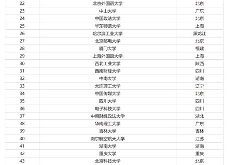 2023年上海211和985大学名单一览表_大风车考试网