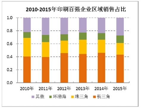 2017年中国印刷行业发展状况、市场集中度及发展趋势分析（图）_智研咨询