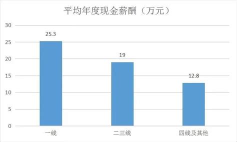 医疗领域热门职位TOP5薪资水平公布 - 四川省医药保化品质量管理协会