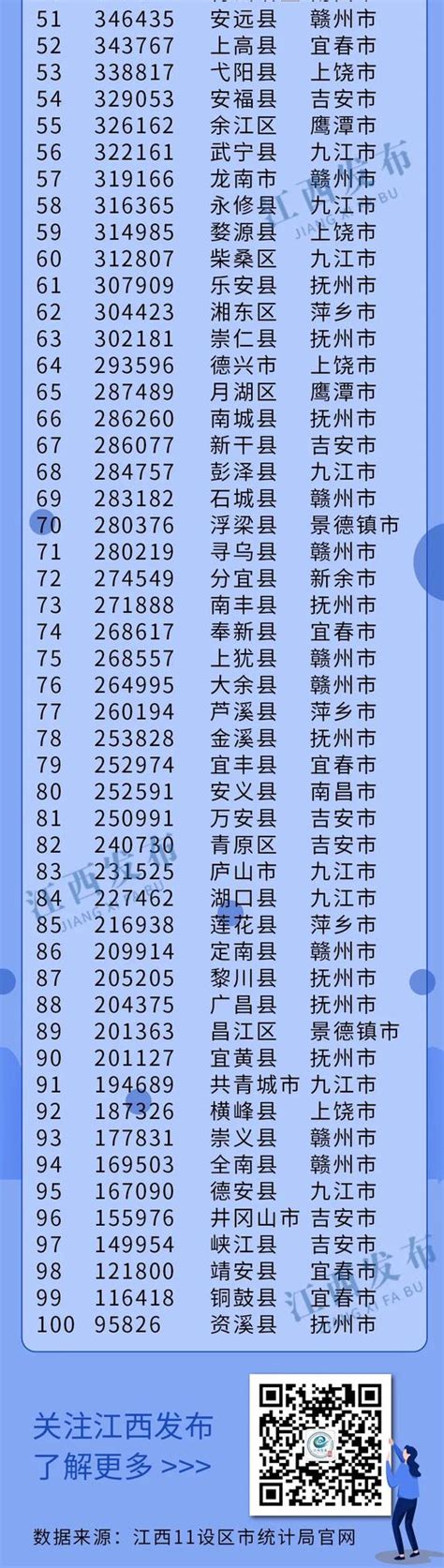 江西省各县人口排名_各县级市人口数量排行