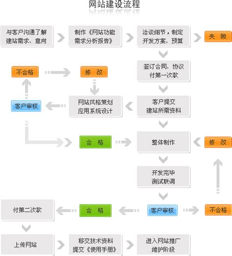 网站建设流程--网站建设--广州帝网网络科技有限公司