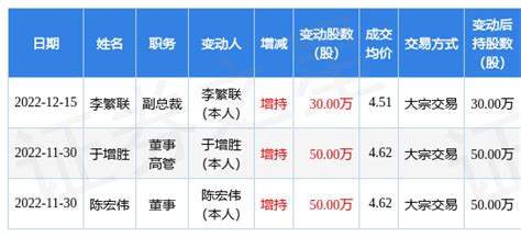 沧州明珠：12月15日公司高管李繁联增持公司股份合计30万股_股票频道_证券之星