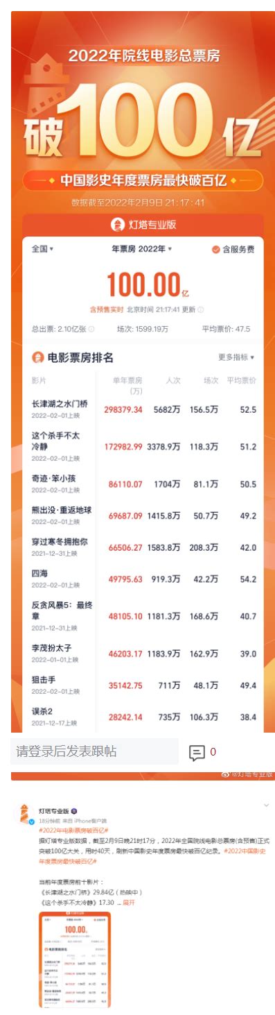 2022年中国院线电影总票房已突破一百亿_杭州网
