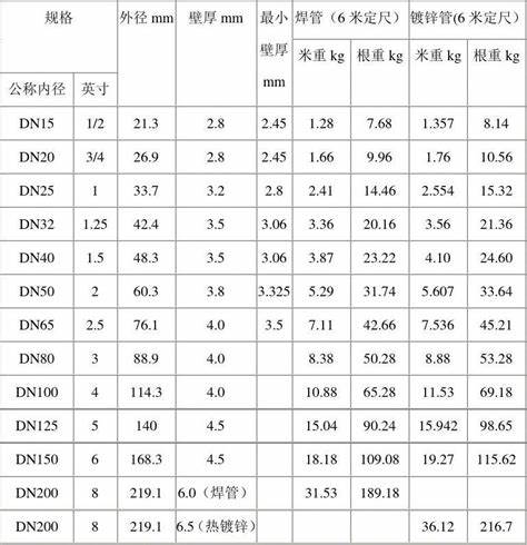 镀锌管今天价格表(镀锌管现在价格多少钱一米)