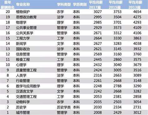2018年中国大学毕业生薪酬排行榜Top200_爱运营