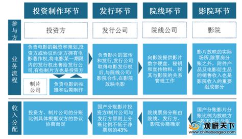 2019年中国电影行业历程、电影综合收入及电影行业体制问题与对策分析[图]_智研咨询