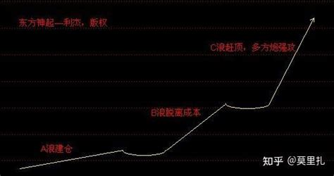 主升浪启动前的经典形态——带柄杯状图