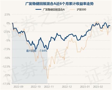 2月22日基金净值：广发稳健回报混合A最新净值0.9056，跌0.02%_基金频道_证券之星