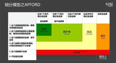 模型故事：细分工具AFFORD_北京品创方略营销咨询有限公司