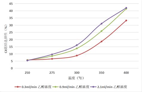 【精选】CUMCM 2021-B：乙醇偶合制备C4烯烃（2）-CSDN博客