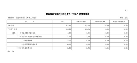 石潭镇人民政府2022年财政拨款安排的行政经费及“三公”经费预算表