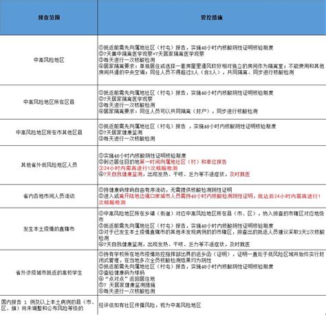 哈尔滨排查管控政策一览表（截至2022年4月4日9时）_澎湃号·媒体_澎湃新闻-The Paper