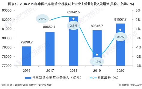 2022年1-2月中国汽车制造业运行情况：规上汽车制造业增加值同比增长7.2%（图）