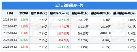 荣盛发展10月18日主力资金净卖出951.86万元-股票频道-和讯网