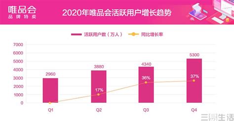 唯品会Q2财报持续向好：净利润同比增84.2%，活跃用户同比增长11% - 周到上海