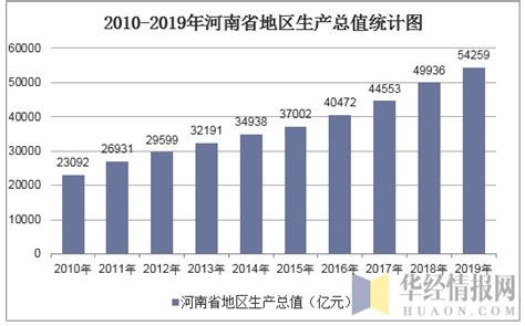 2010-2019年河南省GDP及各产业增加值统计_华经情报网_华经产业研究院