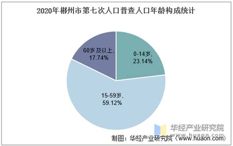 2010-2020年郴州市人口数量、人口年龄构成及城乡人口结构统计分析_华经情报网_华经产业研究院
