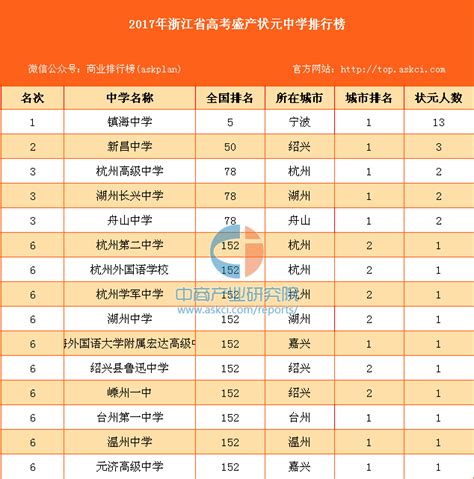 2017年浙江省高考盛产状元中学排行榜（附榜单）-排行榜-中商情报网