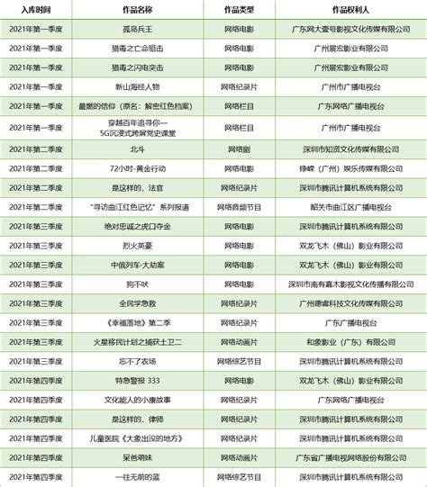 2021年广东省原创网络视听精品项目库入选名单-广东省网络视听新媒体协会