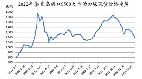 2018年中国煤炭产业动力煤价格走势分析（图） - 观研报告网