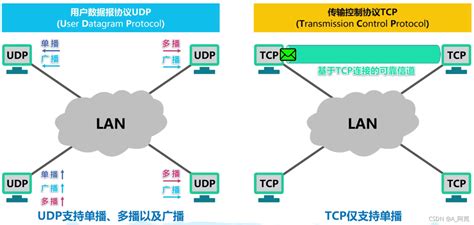 TCP通信基本流程_在基于tcp的socket通讯流程中,服务端模块一般会通过-CSDN博客