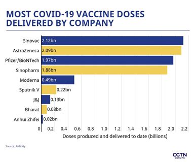 科兴新冠疫苗全球供应量超22亿剂 全球近半数供应来自中国企业-商讯-佛山新闻网