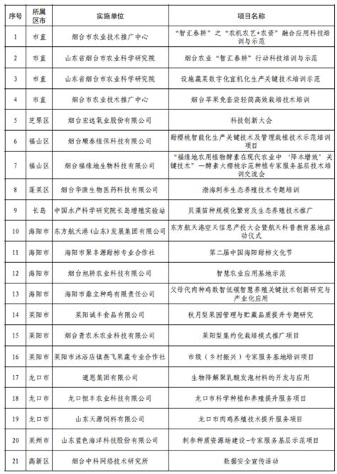 烟台市人力资源社会保障局 通知公告 2023年度烟台市（乡村振兴）专家服务基地和专家服务基层示范项目拟入选名单公示公告