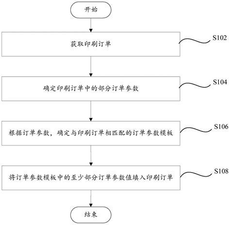 印刷订单参数匹配方法、存储介质和计算机设备与流程