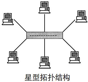 计算机网络的常见的七种拓扑结构星型/总线/环形/树形… – 何星星