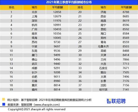 三季度北京平均招聘月薪达12858元，广州、南京、珠海成新晋万元月薪城市__财经头条