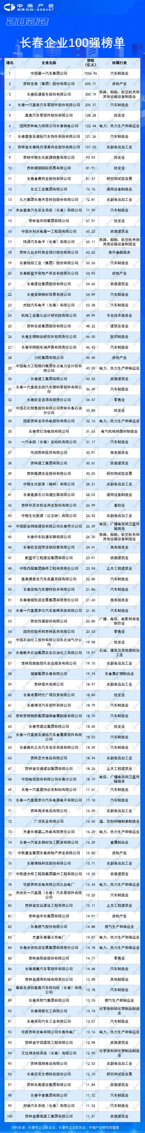 2022长春企业100强榜单（附全榜单）-排行榜-中商情报网