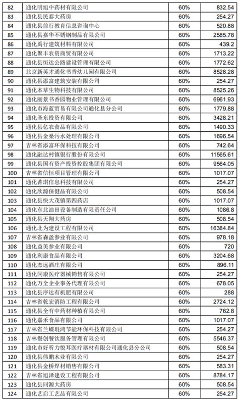 2023年度通化县稳岗补贴公示名单(第一批）