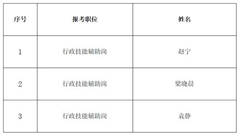 北京市大兴区市场监督管理局招聘临时辅助人员拟聘用人员公示