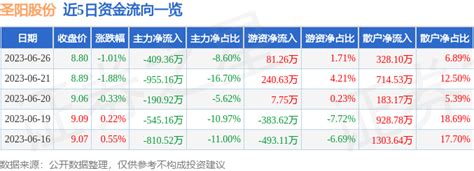 股票行情快报：圣阳股份（002580）6月26日主力资金净卖出409.36万元_股票频道_证券之星