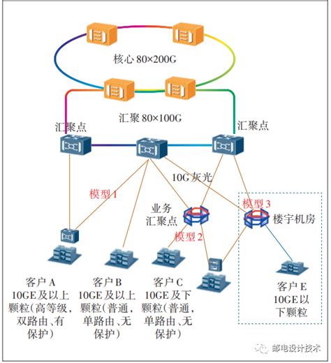 OTN光传送网--华为设备_otn传输设备建设方案-CSDN博客