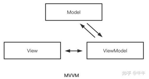 MVVM模式 | 海风影像馆
